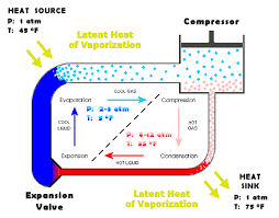 http://www.energymanagertraining.com/equipment_all/HVAC_refrigeration/Heat%20Pump.htm